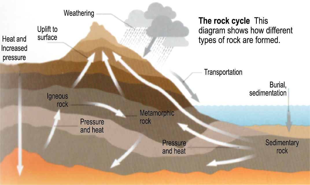 ต้นกำเนิดของหิน แร่ธาตุ และอัญมณี