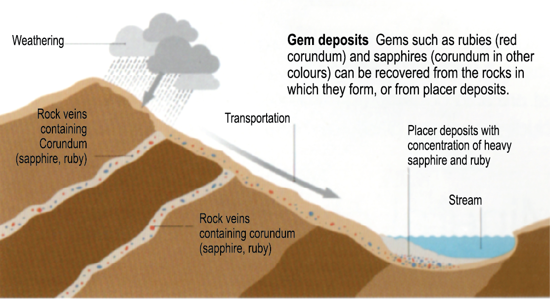 อัญมณีตามธรรมชาติ